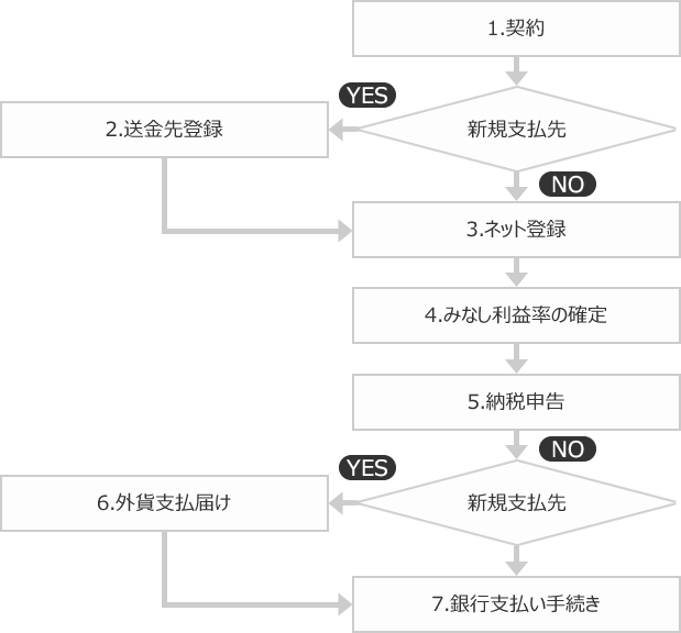 非貿易外貨支払い「指定納付」フロー